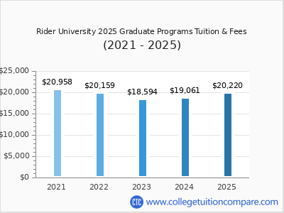 Rider University 2025 graduate tuition chart