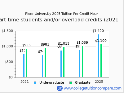 Rider University 2025 cost per credit hour chart