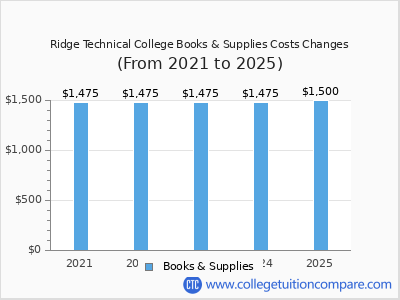 Ridge Technical College 2025 books & supplies cost chart