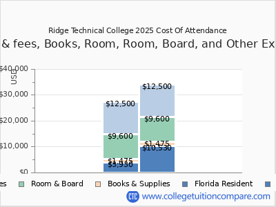 Ridge Technical College 2025 COA (cost of attendance) chart