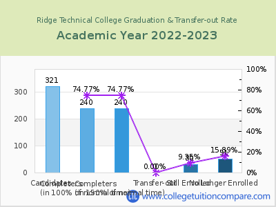 Ridge Technical College 2023 Graduation Rate chart