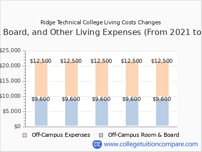 Ridge Technical College 2025 room & board cost chart