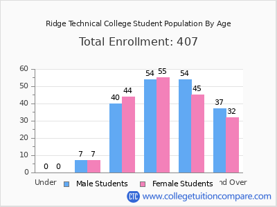 Ridge Technical College 2024 Student Population by Age chart