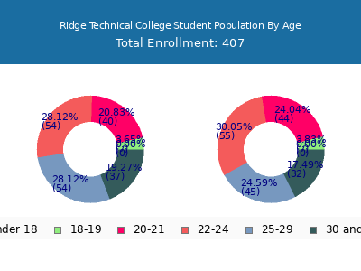 Ridge Technical College 2024 Student Population Age Diversity Pie chart