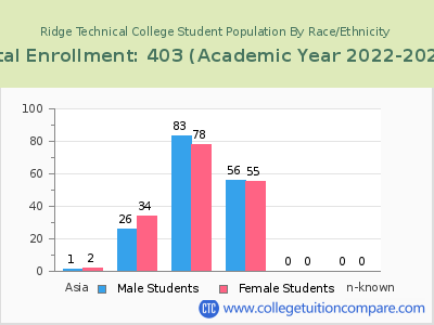 Ridge Technical College 2023 Student Population by Gender and Race chart