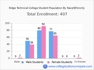 Ridge Technical College 2025 Student Population by Gender and Race chart