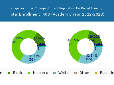 Ridge Technical College 2023 Student Population by Gender and Race chart