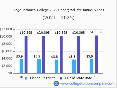 Ridge Technical College 2025 undergraduate tuition chart