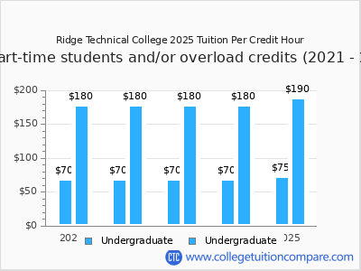Ridge Technical College 2025 cost per credit hour chart