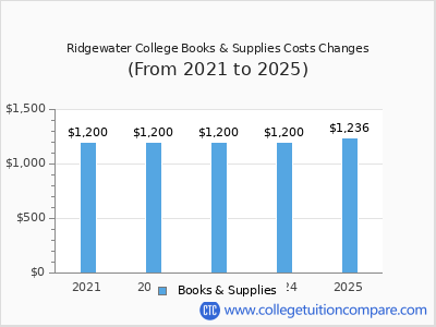 Ridgewater College 2025 books & supplies cost chart