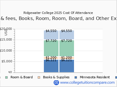 Ridgewater College 2025 COA (cost of attendance) chart