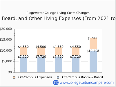 Ridgewater College 2025 room & board cost chart
