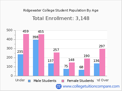 Ridgewater College 2024 Student Population by Age chart