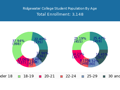 Ridgewater College 2024 Student Population Age Diversity Pie chart