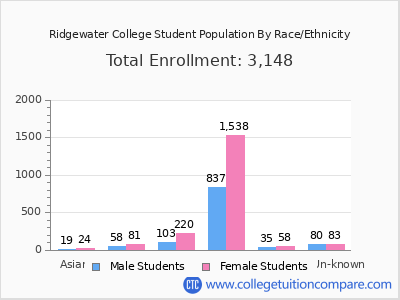 Ridgewater College 2025 Student Population by Gender and Race chart