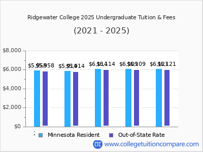 Ridgewater College 2025 undergraduate tuition chart