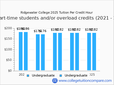 Ridgewater College 2025 cost per credit hour chart