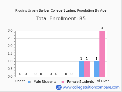 Riggins Urban Barber College 2024 Student Population by Age chart
