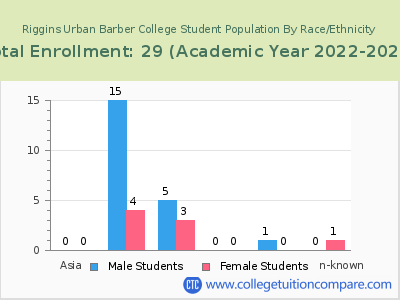 Riggins Urban Barber College 2023 Student Population by Gender and Race chart