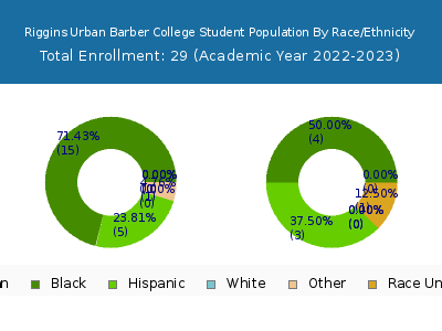 Riggins Urban Barber College 2023 Student Population by Gender and Race chart