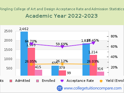 Ringling College of Art and Design 2023 Acceptance Rate By Gender chart