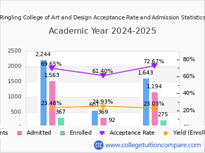 Ringling College of Art and Design 2025 Acceptance Rate By Gender chart