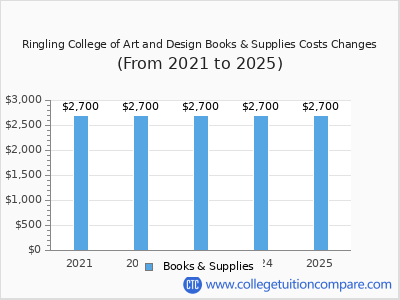 Ringling College of Art and Design 2025 books & supplies cost chart