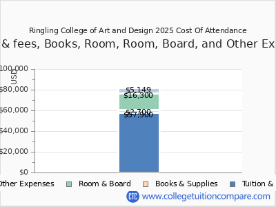 Ringling College of Art and Design 2025 COA (cost of attendance) chart