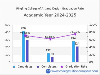 Ringling College of Art and Design graduation rate by gender
