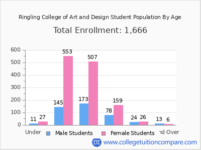 Ringling College of Art and Design 2024 Student Population by Age chart