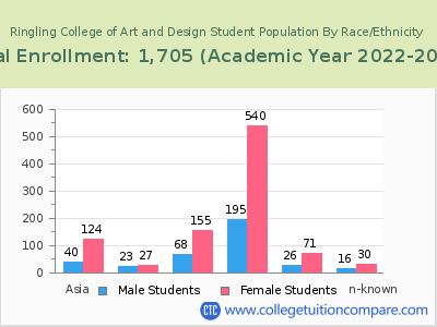 Ringling College of Art and Design 2023 Student Population by Gender and Race chart