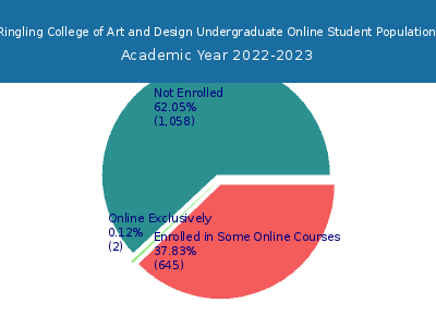 Ringling College of Art and Design 2023 Online Student Population chart