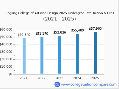 Ringling College of Art and Design 2025 undergraduate tuition chart