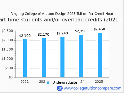 Ringling College of Art and Design 2025 cost per credit hour chart