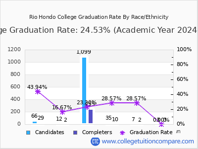 Rio Hondo College graduation rate by race