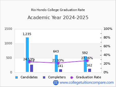 Rio Hondo College graduation rate by gender