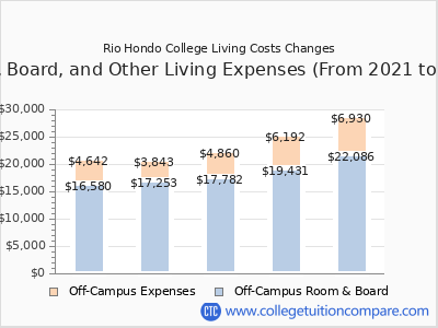 Rio Hondo College 2025 room & board cost chart