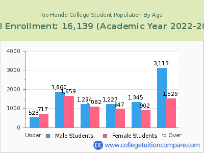 Rio Hondo College 2023 Student Population by Age chart