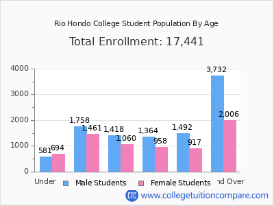 Rio Hondo College 2025 Student Population by Age chart