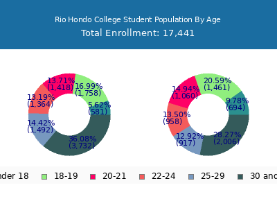 Rio Hondo College 2025 Student Population Age Diversity Pie chart