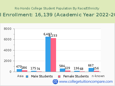 Rio Hondo College 2023 Student Population by Gender and Race chart