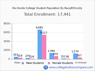 Rio Hondo College 2025 Student Population by Gender and Race chart
