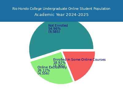 Rio Hondo College 2025 Online Student Population chart
