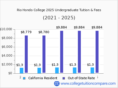 Rio Hondo College 2025 undergraduate tuition chart