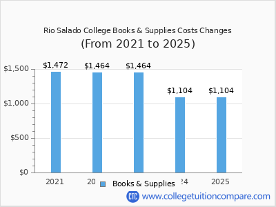 Extraordinary Rio Salado Cost Per Credit Photos