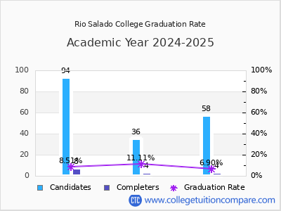 Rio Salado College graduation rate by gender