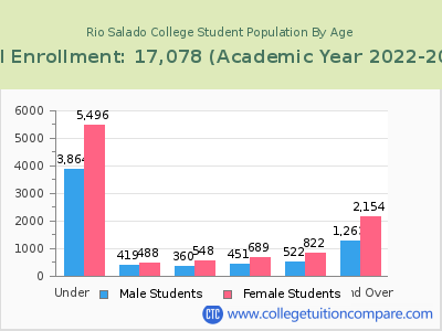 Rio Salado College 2023 Student Population by Age chart