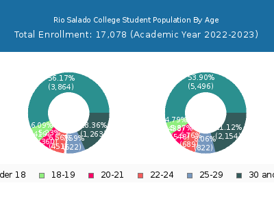 Rio Salado College 2023 Student Population Age Diversity Pie chart