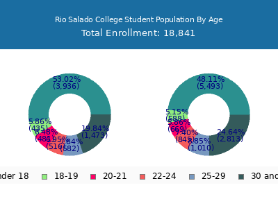 Rio Salado College 2025 Student Population Age Diversity Pie chart