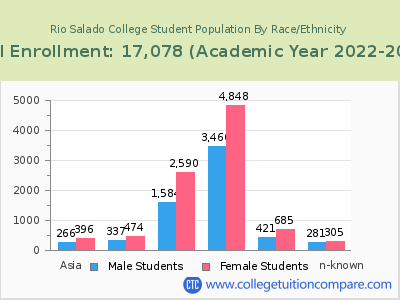 Rio Salado College 2023 Student Population by Gender and Race chart